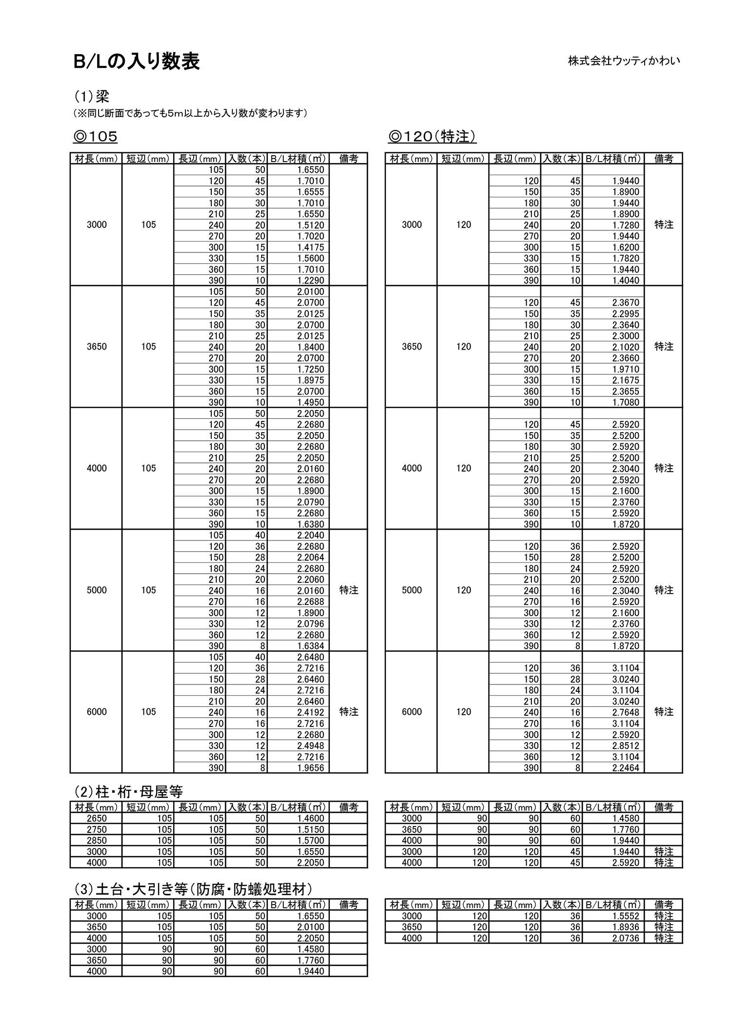 集成材の入り数表